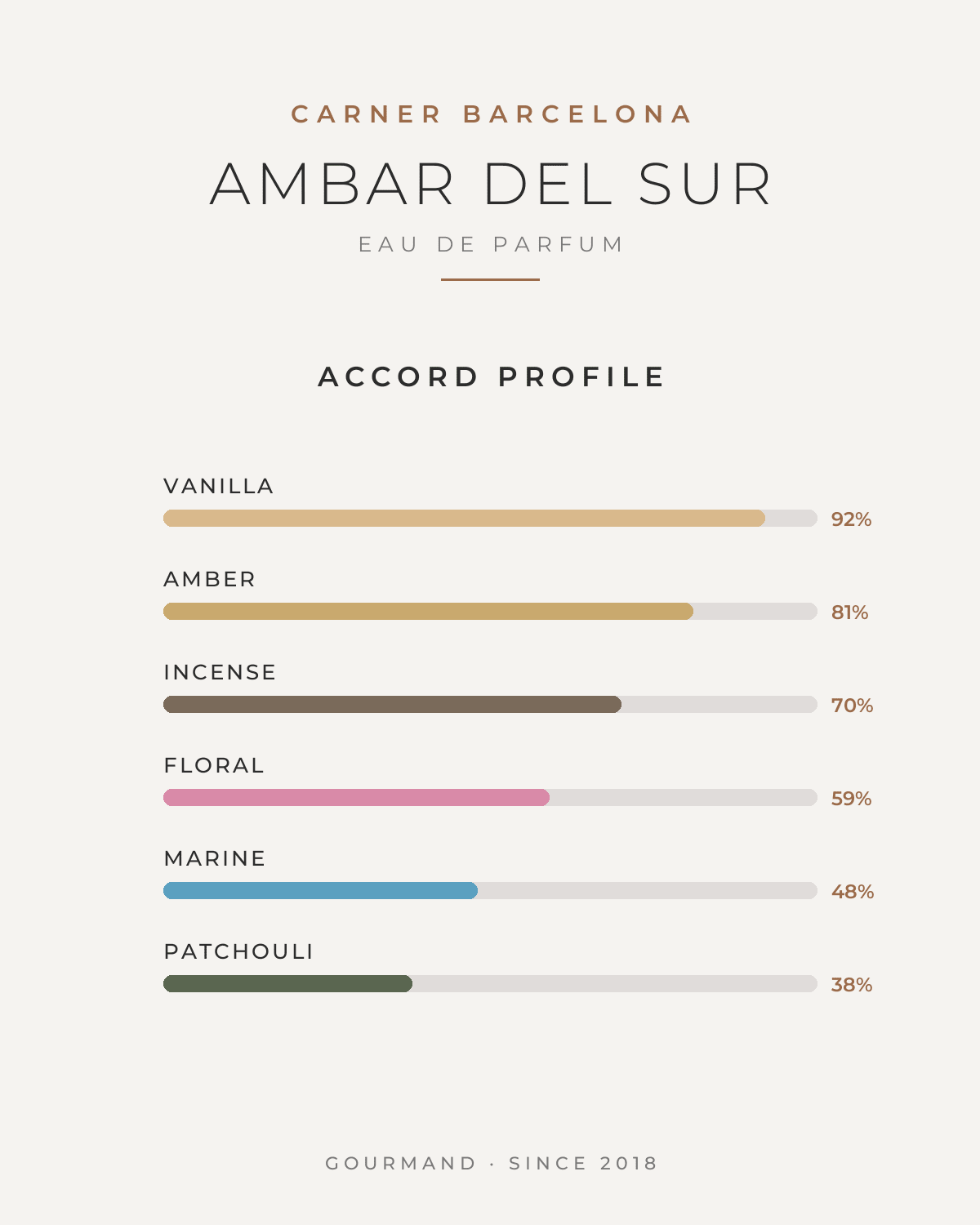 CARNER BARCELONA AMBAR DEL SUR UNISEX EDP 100ML - Al Himyan Perfumes | عطور هميان | Oud & Luxury Fragrances - CARNER